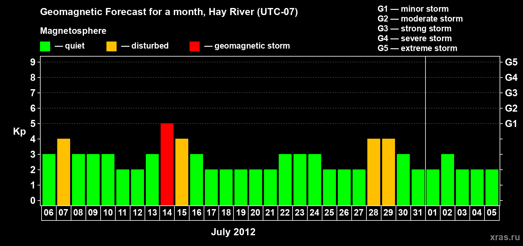 Forecast of the daily maximal value of geomagnetic index Kp for <b>1 month</b> (31 days) <b>from Jul 06, 2012 to Aug 05, 2012</b>