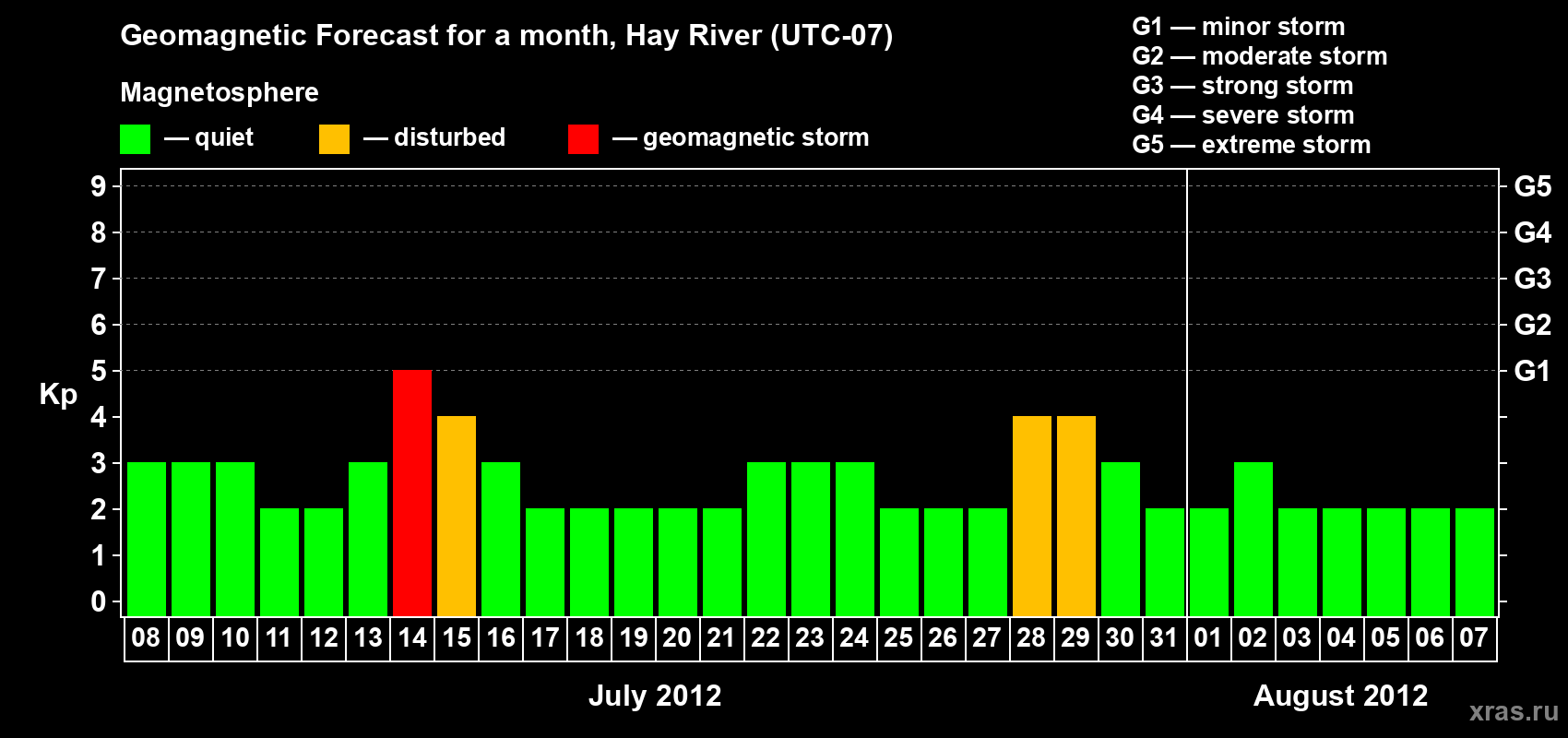 Forecast of the daily maximal value of geomagnetic index Kp for <b>1 month</b> (31 days) <b>from Jul 08, 2012 to Aug 07, 2012</b>