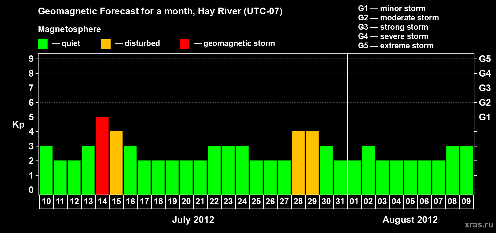 Forecast of the daily maximal value of geomagnetic index Kp for <b>1 month</b> (31 days) <b>from Jul 10, 2012 to Aug 09, 2012</b>