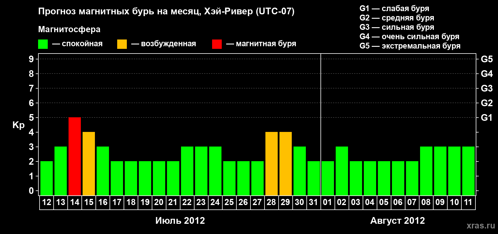 Прогноз максимального суточного геомагнитного индекса Kp на <b>1 месяц</b> (31 день) <b>с 12 июля по 11 августа 2012 г</b>
