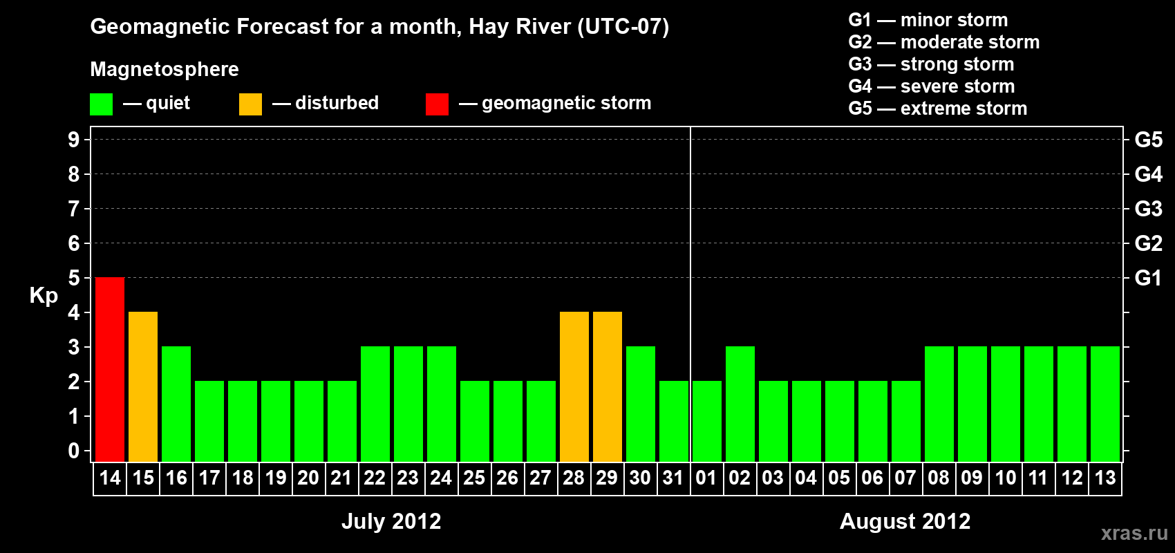 Forecast of the daily maximal value of geomagnetic index Kp for <b>1 month</b> (31 days) <b>from Jul 14, 2012 to Aug 13, 2012</b>