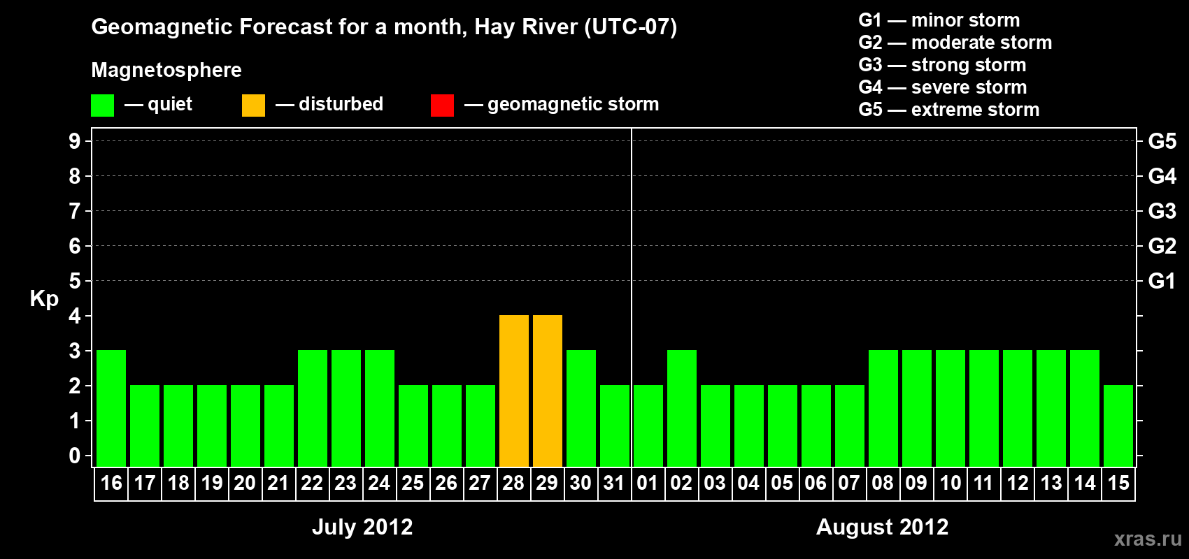 Forecast of the daily maximal value of geomagnetic index Kp for <b>1 month</b> (31 days) <b>from Jul 16, 2012 to Aug 15, 2012</b>