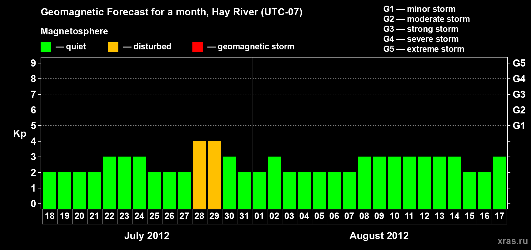 Forecast of the daily maximal value of geomagnetic index Kp for <b>1 month</b> (31 days) <b>from Jul 18, 2012 to Aug 17, 2012</b>