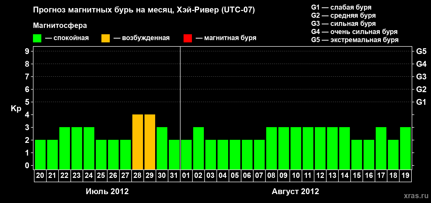 Прогноз максимального суточного геомагнитного индекса Kp на <b>1 месяц</b> (31 день) <b>с 20 июля по 19 августа 2012 г</b>