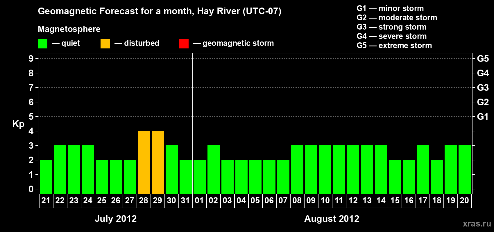Forecast of the daily maximal value of geomagnetic index Kp for <b>1 month</b> (31 days) <b>from Jul 21, 2012 to Aug 20, 2012</b>