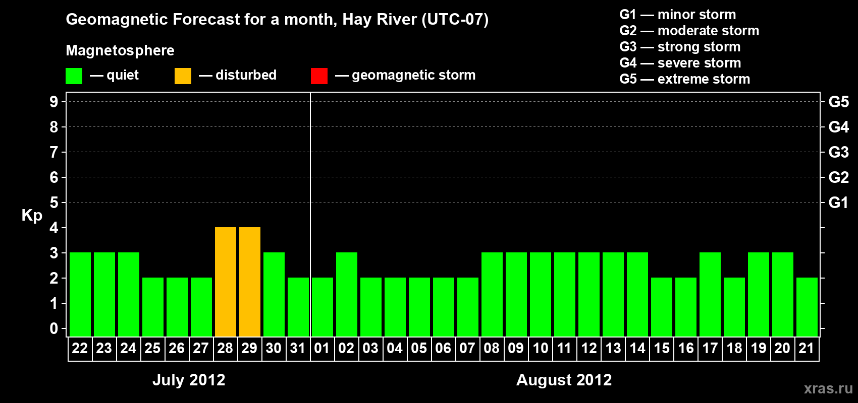 Forecast of the daily maximal value of geomagnetic index Kp for <b>1 month</b> (31 days) <b>from Jul 22, 2012 to Aug 21, 2012</b>