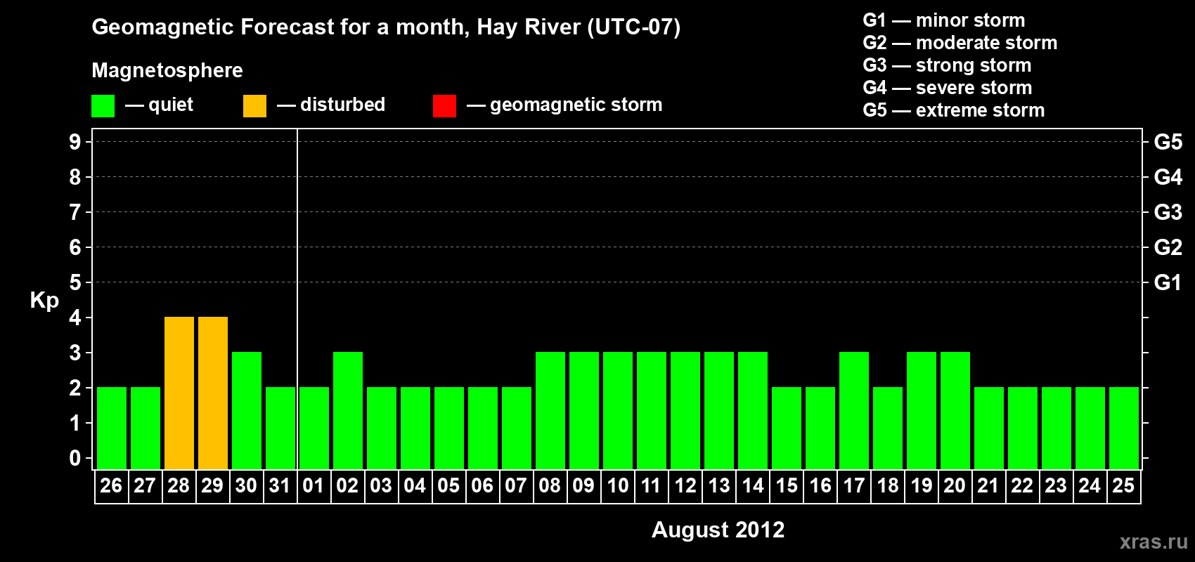 Forecast of the daily maximal value of geomagnetic index Kp for <b>1 month</b> (31 days) <b>from Jul 26, 2012 to Aug 25, 2012</b>