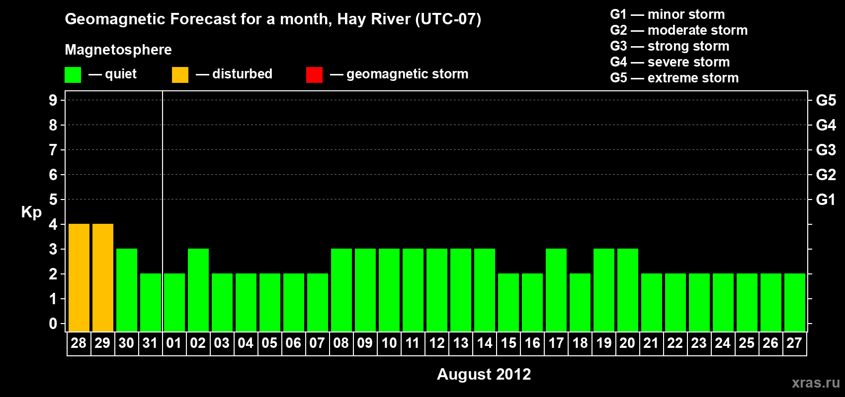 Forecast of the daily maximal value of geomagnetic index Kp for <b>1 month</b> (31 days) <b>from Jul 28, 2012 to Aug 27, 2012</b>