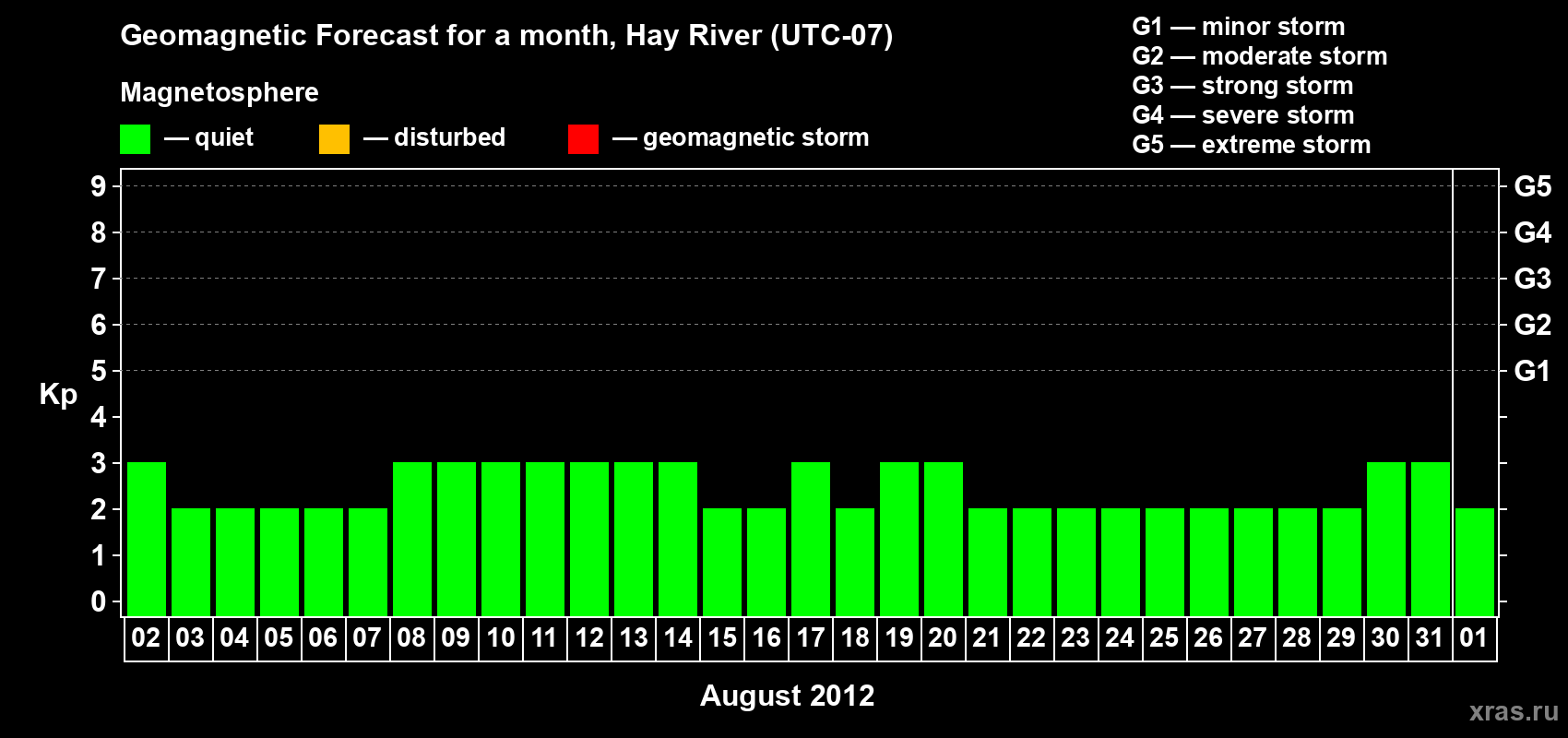 Forecast of the daily maximal value of geomagnetic index Kp for <b>1 month</b> (31 days) <b>from Aug 02, 2012 to Sep 01, 2012</b>