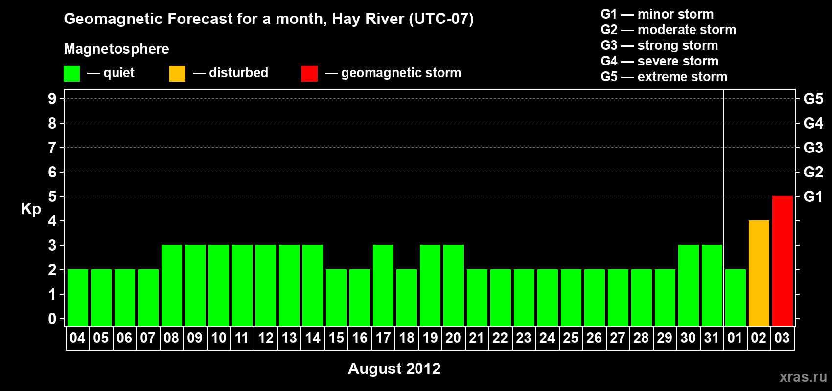 Forecast of the daily maximal value of geomagnetic index Kp for <b>1 month</b> (31 days) <b>from Aug 04, 2012 to Sep 03, 2012</b>