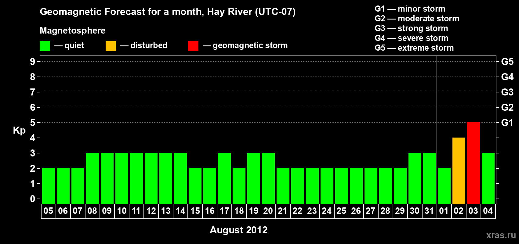 Forecast of the daily maximal value of geomagnetic index Kp for <b>1 month</b> (31 days) <b>from Aug 05, 2012 to Sep 04, 2012</b>