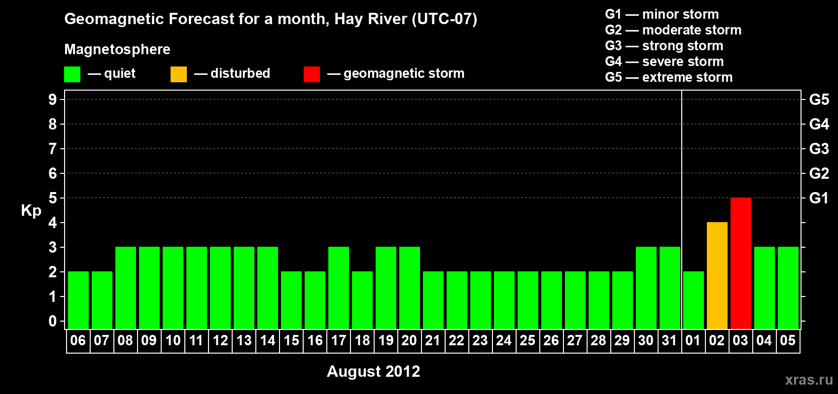 Forecast of the daily maximal value of geomagnetic index Kp for <b>1 month</b> (31 days) <b>from Aug 06, 2012 to Sep 05, 2012</b>