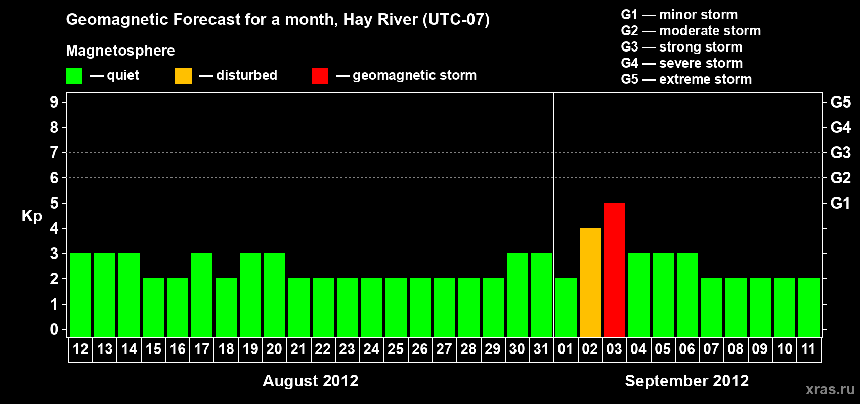 Forecast of the daily maximal value of geomagnetic index Kp for <b>1 month</b> (31 days) <b>from Aug 12, 2012 to Sep 11, 2012</b>