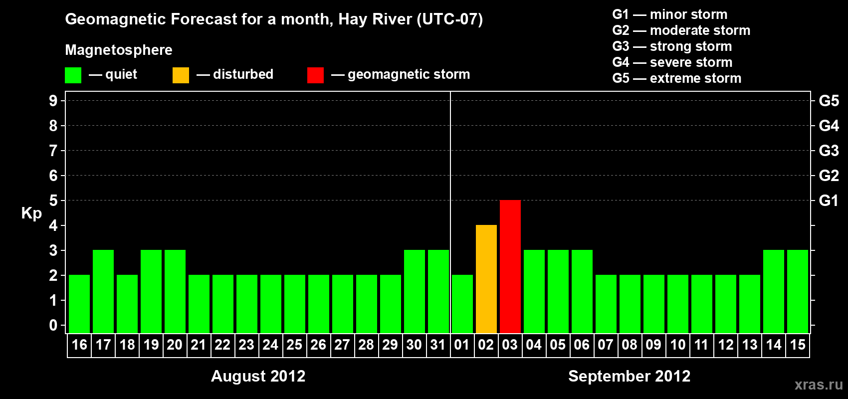 Forecast of the daily maximal value of geomagnetic index Kp for <b>1 month</b> (31 days) <b>from Aug 16, 2012 to Sep 15, 2012</b>