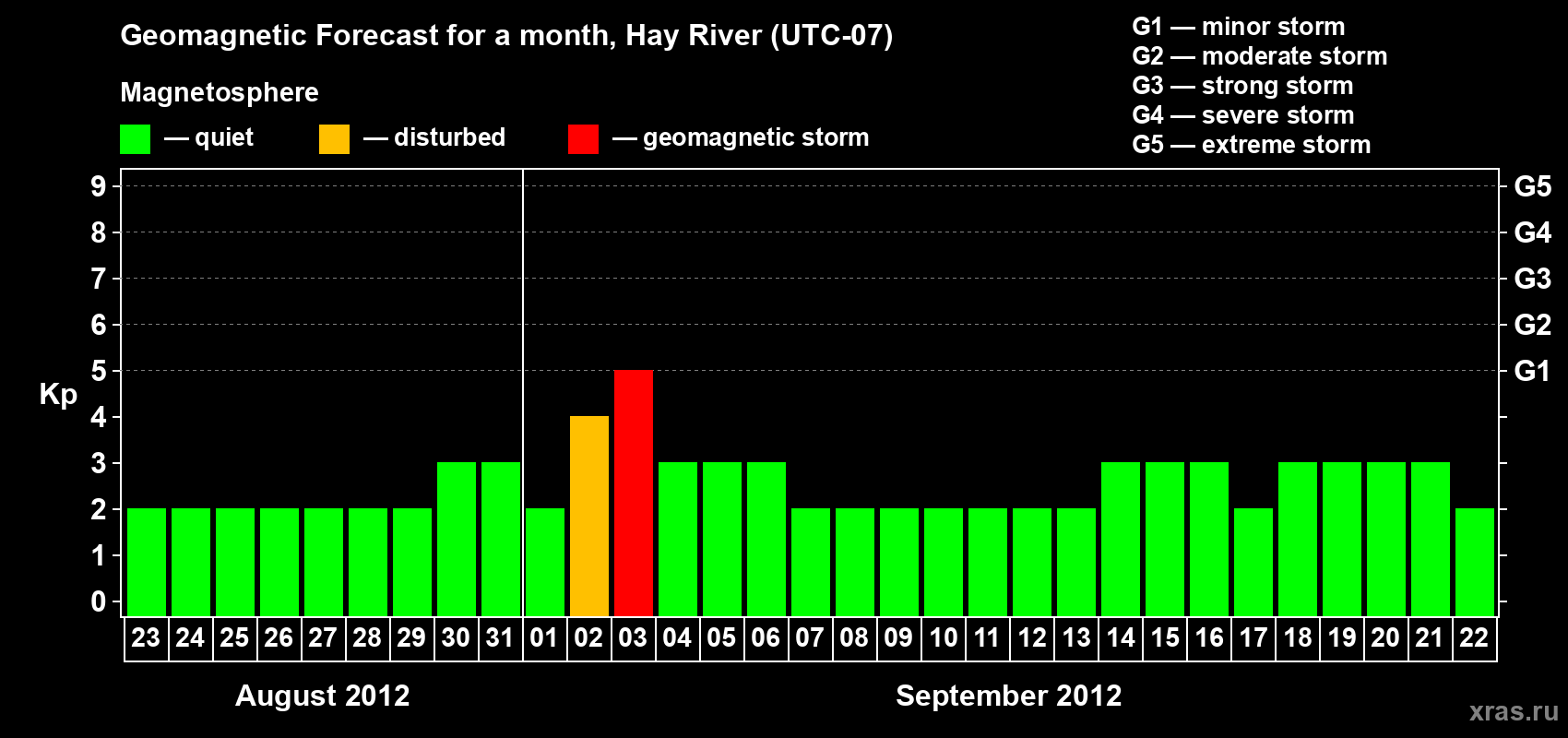 Forecast of the daily maximal value of geomagnetic index Kp for <b>1 month</b> (31 days) <b>from Aug 23, 2012 to Sep 22, 2012</b>