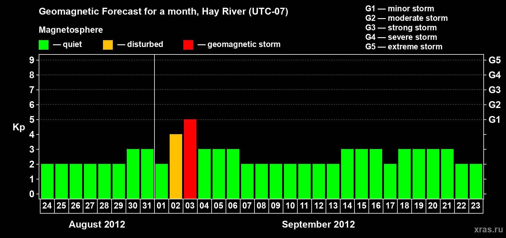 Forecast of the daily maximal value of geomagnetic index Kp for <b>1 month</b> (31 days) <b>from Aug 24, 2012 to Sep 23, 2012</b>