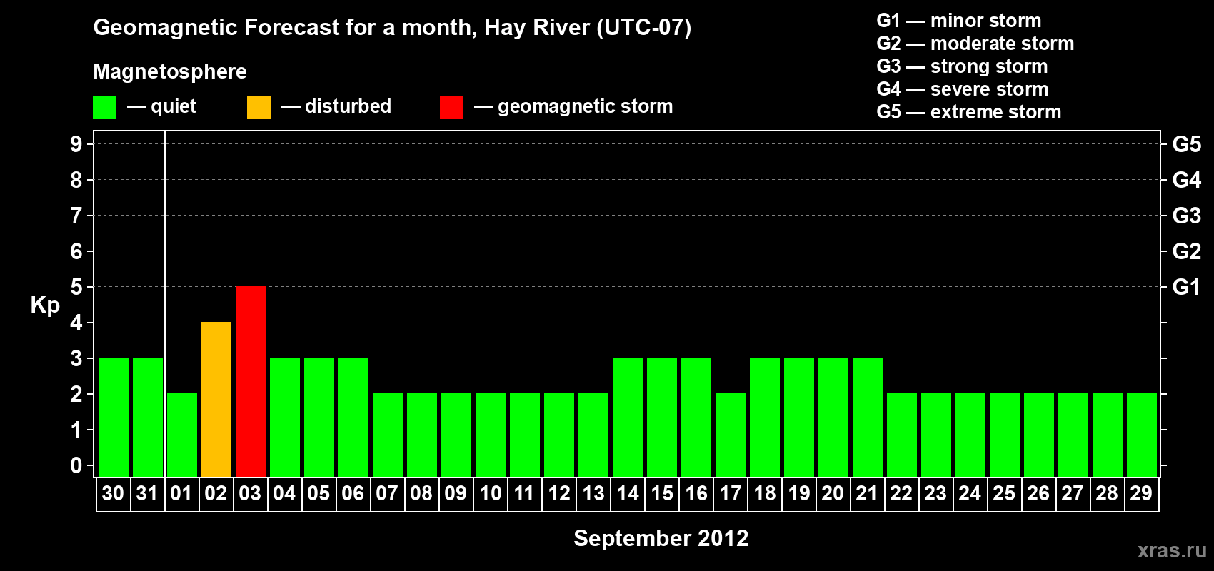 Forecast of the daily maximal value of geomagnetic index Kp for <b>1 month</b> (31 days) <b>from Aug 30, 2012 to Sep 29, 2012</b>