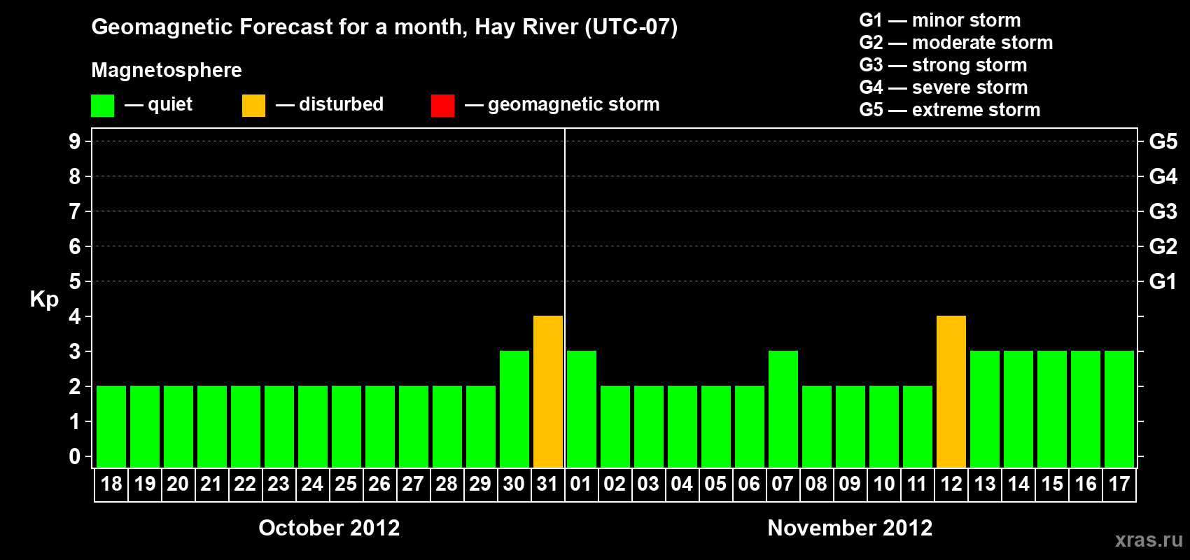 Forecast of the daily maximal value of geomagnetic index&nbsp;Kp for <b>1 month</b> (31 days) <b>from Oct 18, 2012 to Nov 17, 2012</b>