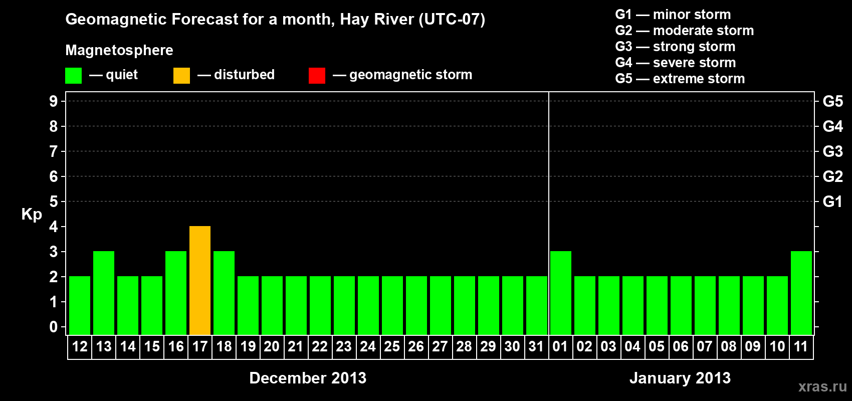 Forecast of the daily maximal value of geomagnetic index Kp for <b>1 month</b> (31 days) <b>from Dec 12, 2012 to Jan 11, 2013</b>