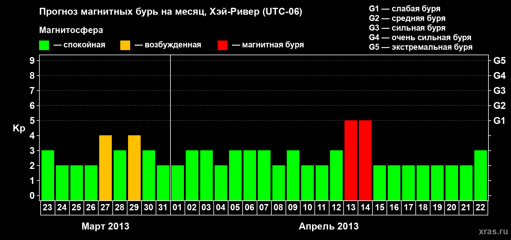 Прогноз максимального суточного геомагнитного индекса&nbsp;Kp на <b>1 месяц</b> (31 день) <b>с 23 марта по 22 апреля 2013 г</b>