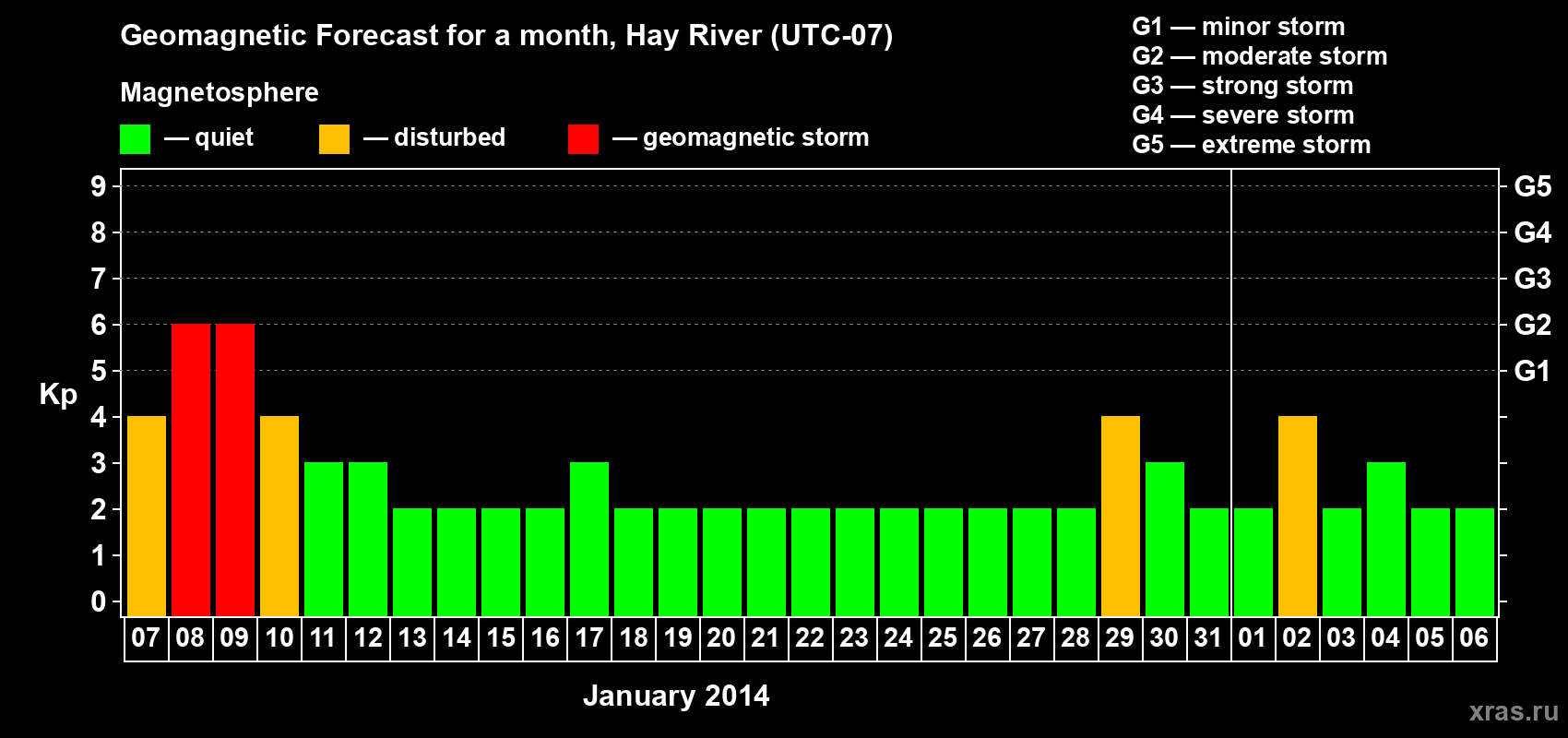 Forecast of the daily maximal value of geomagnetic index Kp for <b>1 month</b> (31 days) <b>from Jan 07, 2014 to Feb 06, 2014</b>