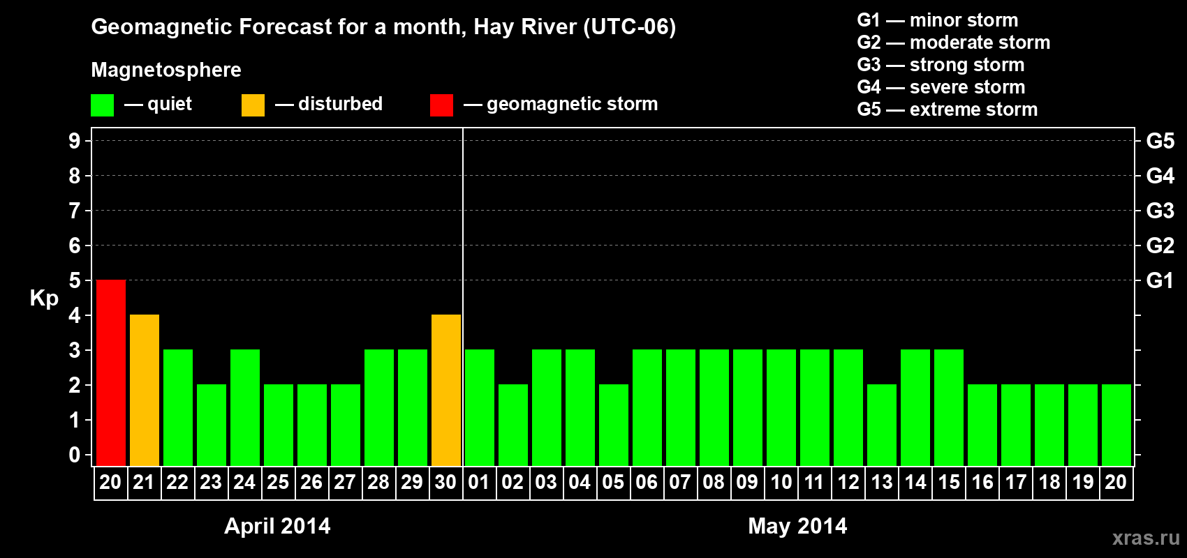 Forecast of the daily maximal value of geomagnetic index&nbsp;Kp for <b>1 month</b> (31 days) <b>from Apr 20, 2014 to May 20, 2014</b>