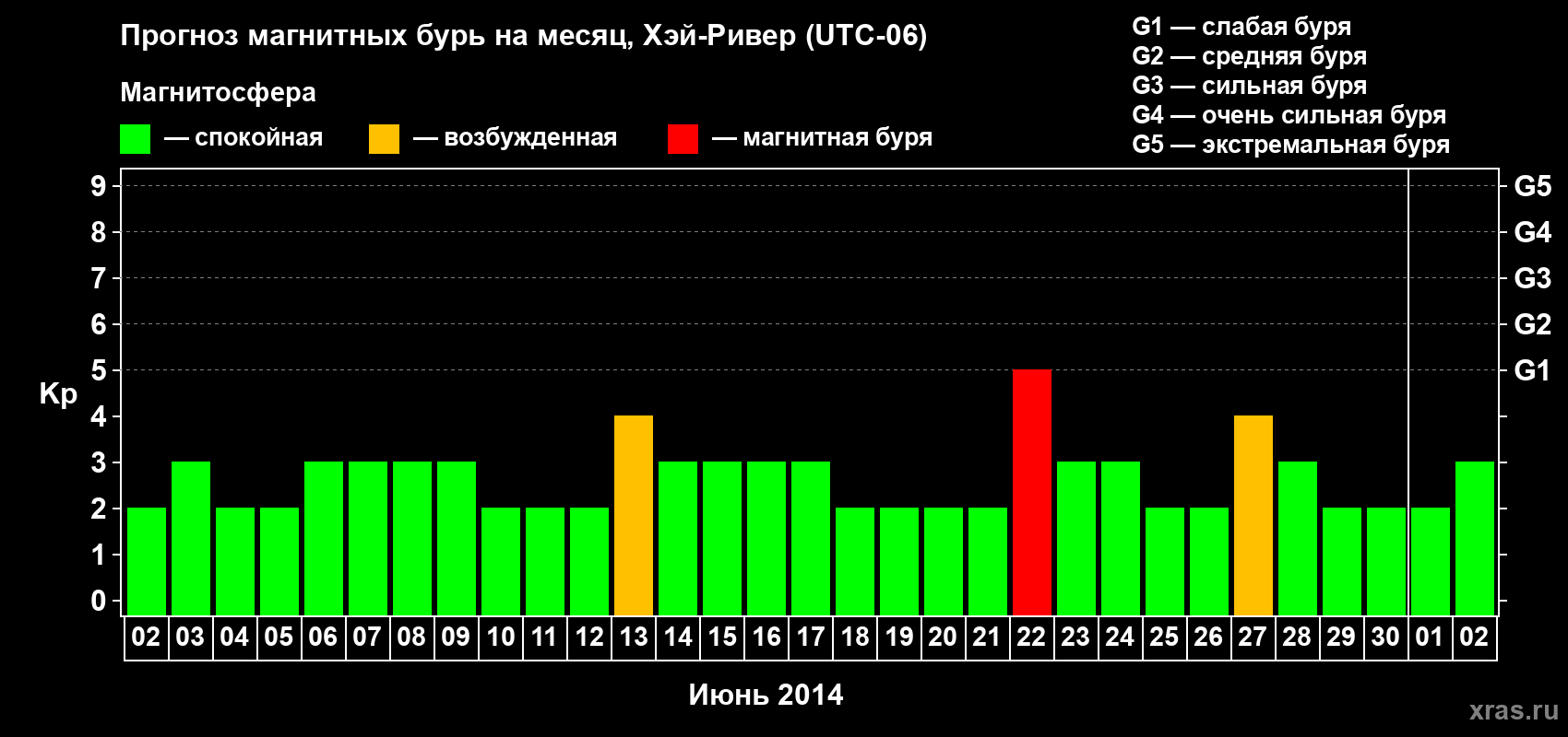Прогноз максимального суточного геомагнитного индекса Kp на <b>1 месяц</b> (31 день) <b>с 02 июня по 02 июля 2014 г</b>