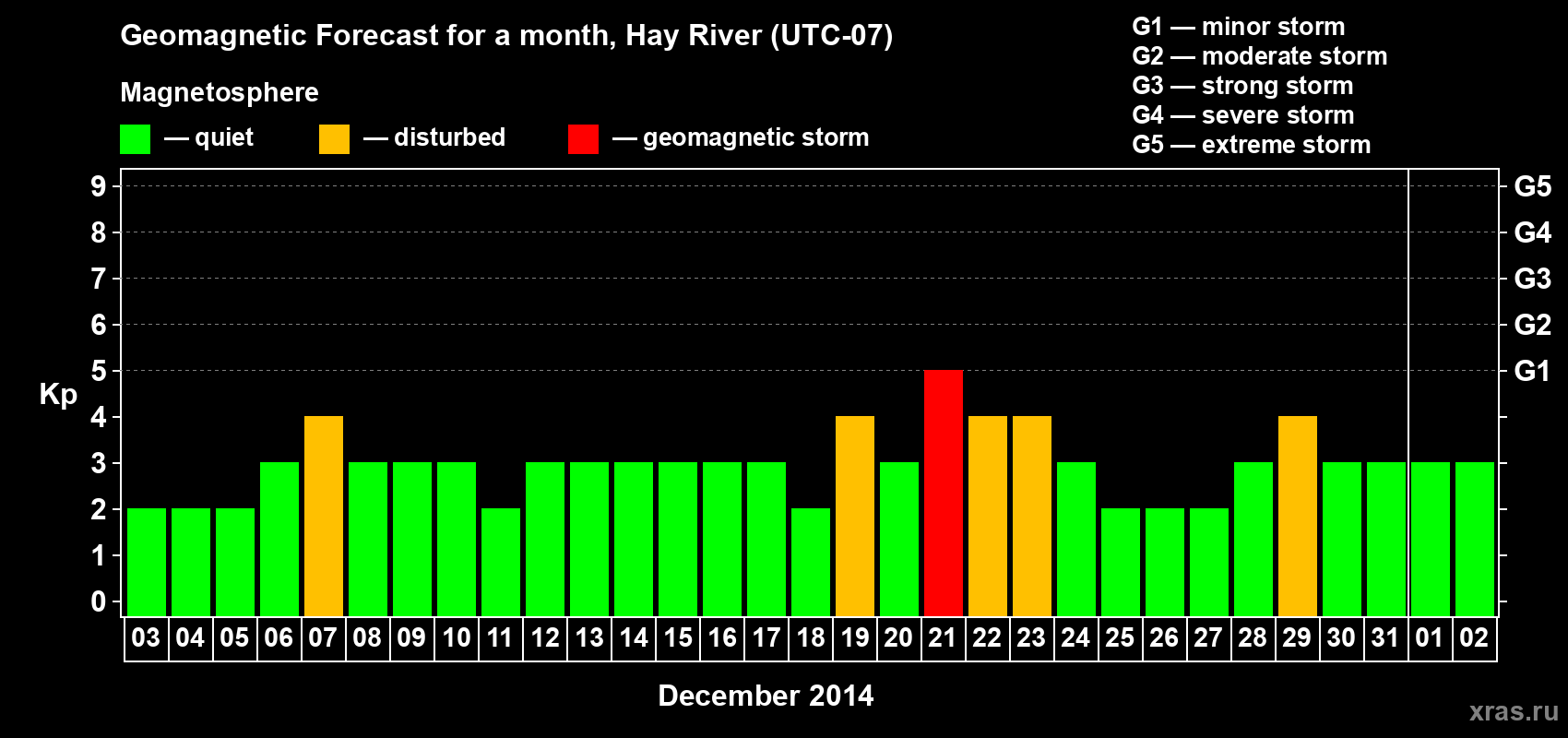 Forecast of the daily maximal value of geomagnetic index Kp for <b>1 month</b> (31 days) <b>from Dec 03, 2014 to Jan 02, 2015</b>