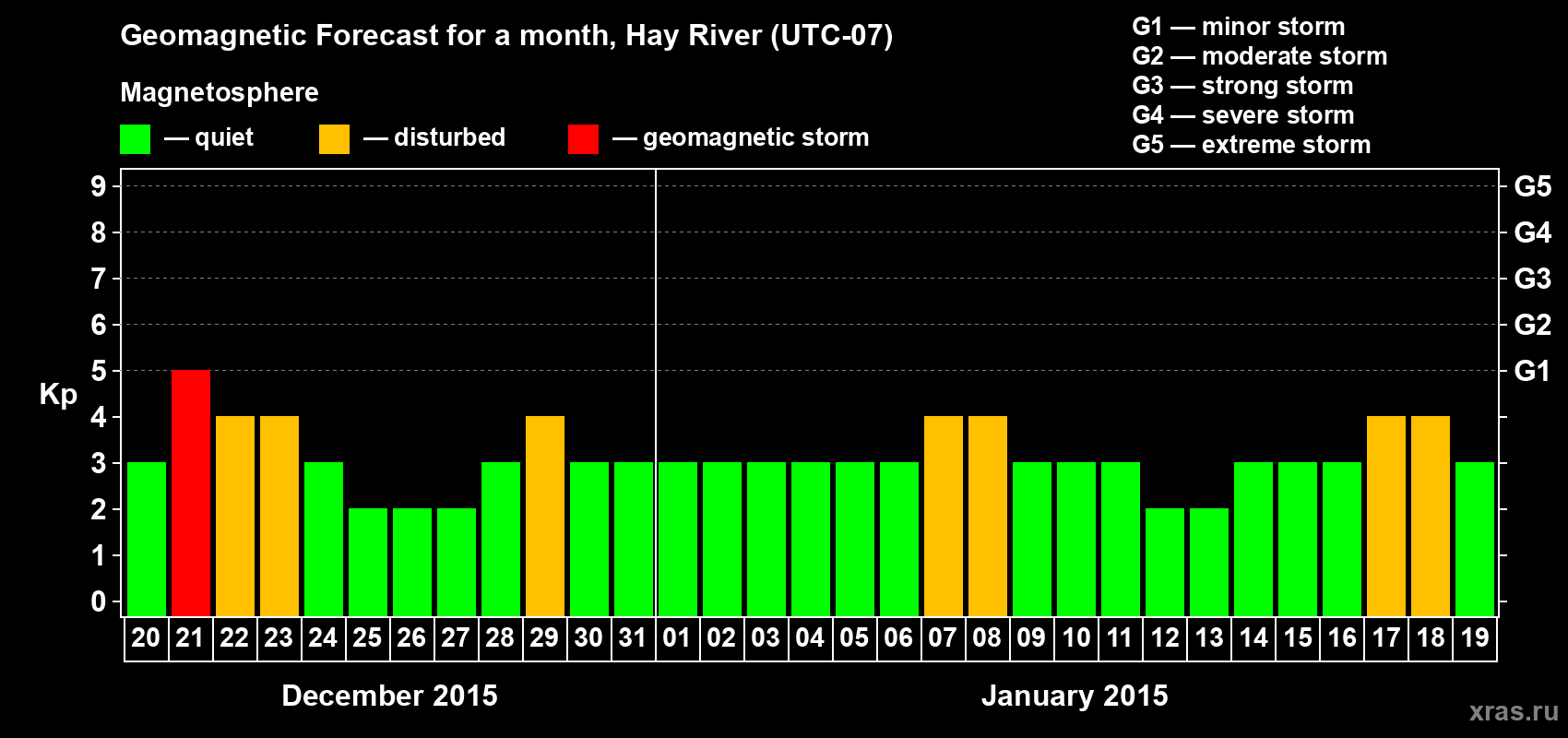 Forecast of the daily maximal value of geomagnetic index Kp for <b>1 month</b> (31 days) <b>from Dec 20, 2014 to Jan 19, 2015</b>