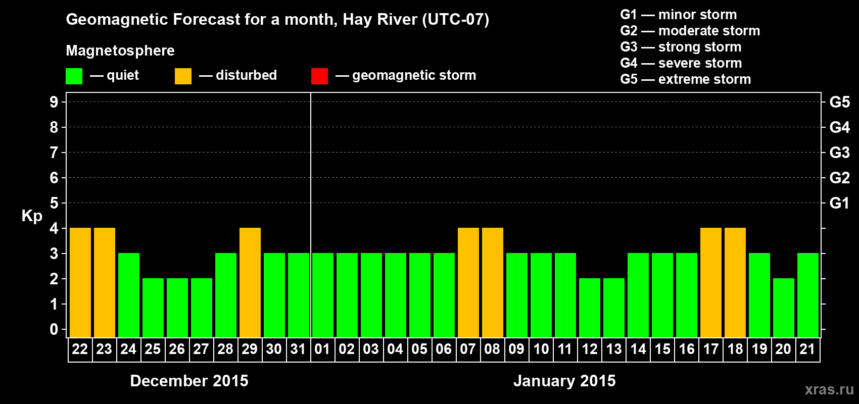 Forecast of the daily maximal value of geomagnetic index Kp for <b>1 month</b> (31 days) <b>from Dec 22, 2014 to Jan 21, 2015</b>