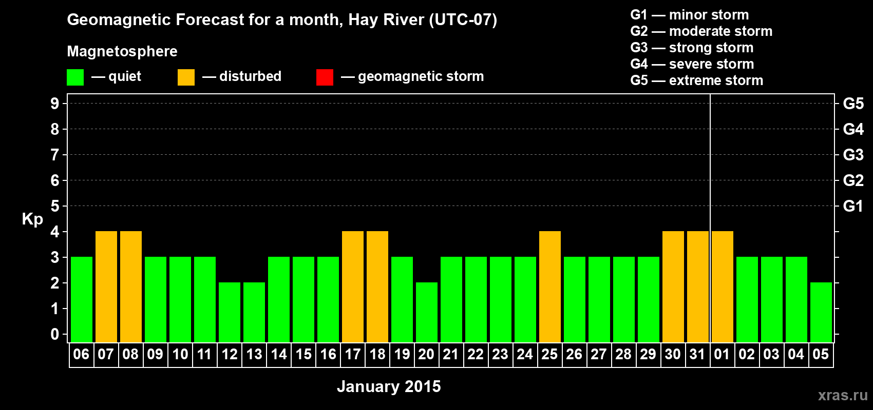 Forecast of the daily maximal value of geomagnetic index Kp for <b>1 month</b> (31 days) <b>from Jan 06, 2015 to Feb 05, 2015</b>