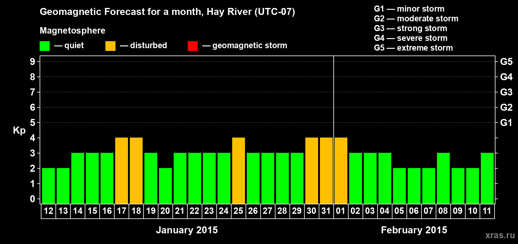 Forecast of the daily maximal value of geomagnetic index Kp for <b>1 month</b> (31 days) <b>from Jan 12, 2015 to Feb 11, 2015</b>