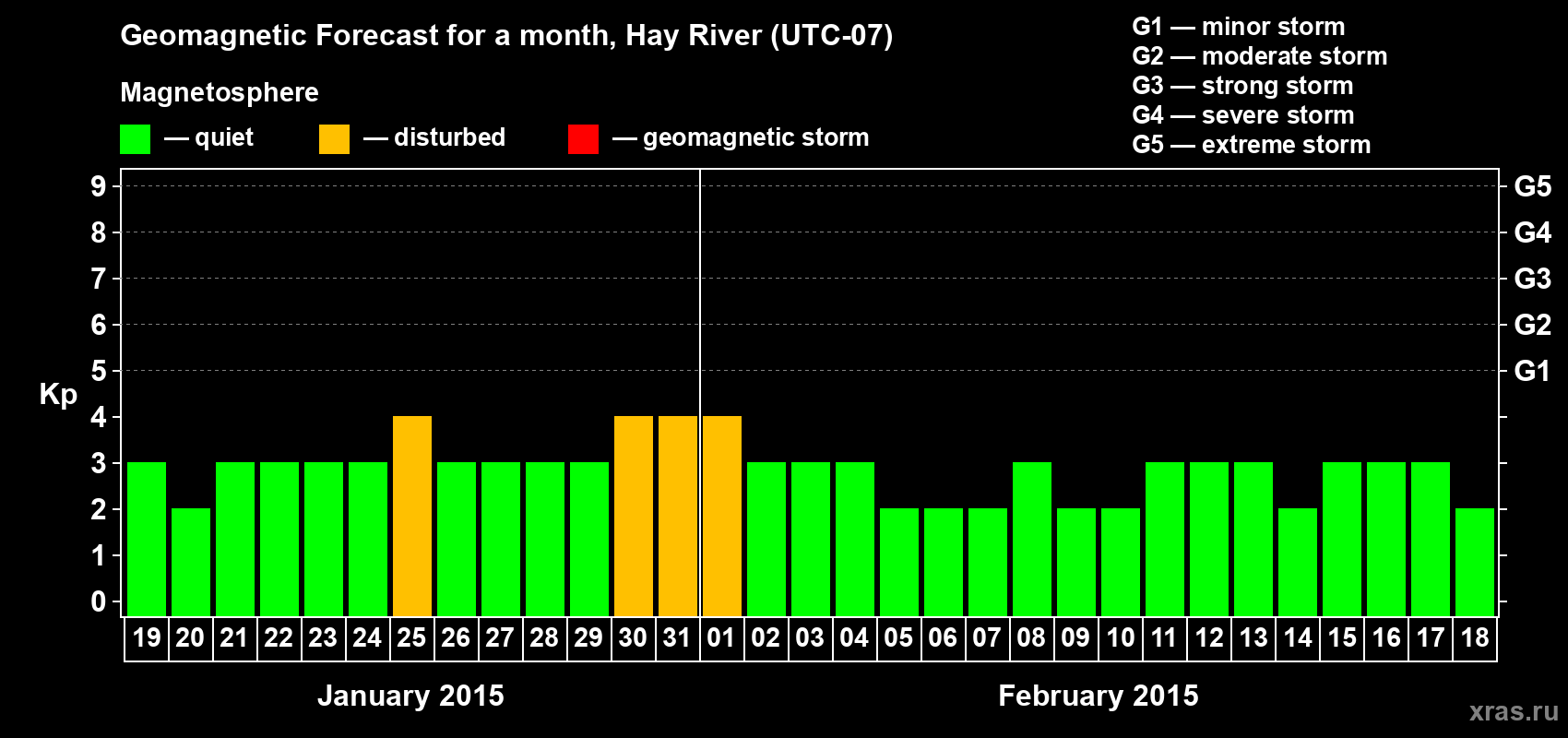 Forecast of the daily maximal value of geomagnetic index Kp for <b>1 month</b> (31 days) <b>from Jan 19, 2015 to Feb 18, 2015</b>