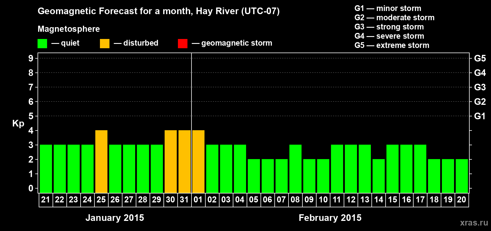 Forecast of the daily maximal value of geomagnetic index Kp for <b>1 month</b> (31 days) <b>from Jan 21, 2015 to Feb 20, 2015</b>