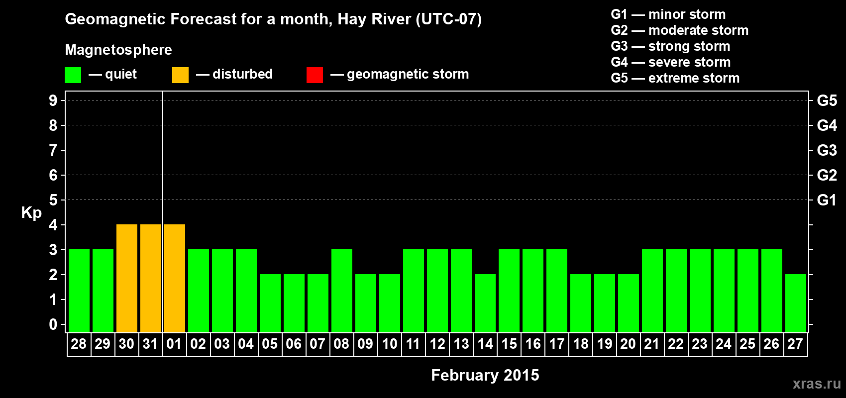 Forecast of the daily maximal value of geomagnetic index Kp for <b>1 month</b> (31 days) <b>from Jan 28, 2015 to Feb 27, 2015</b>