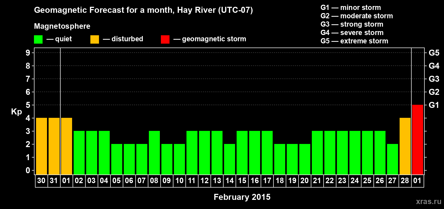 Forecast of the daily maximal value of geomagnetic index Kp for <b>1 month</b> (31 days) <b>from Jan 30, 2015 to Mar 01, 2015</b>