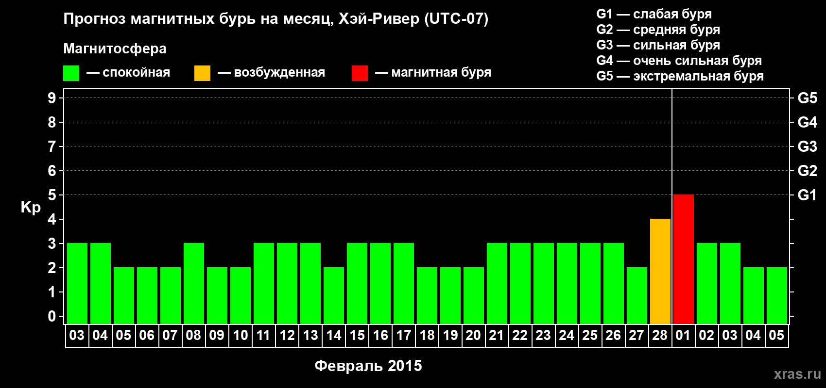 Прогноз максимального суточного геомагнитного индекса Kp на <b>1 месяц</b> (31 день) <b>с 03 февраля по 05 марта 2015 г</b>