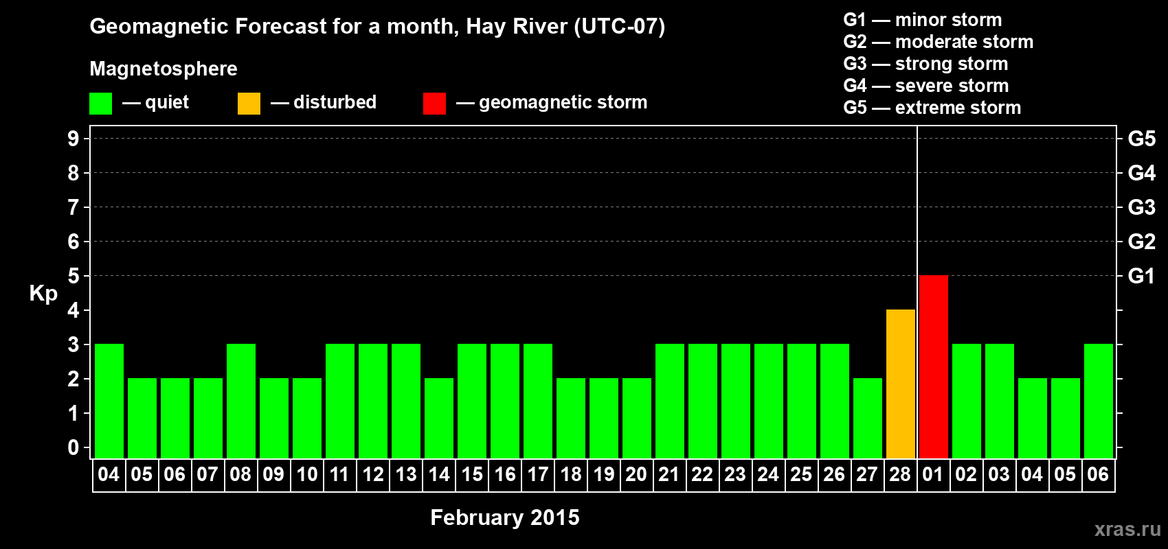 Forecast of the daily maximal value of geomagnetic index Kp for <b>1 month</b> (31 days) <b>from Feb 04, 2015 to Mar 06, 2015</b>