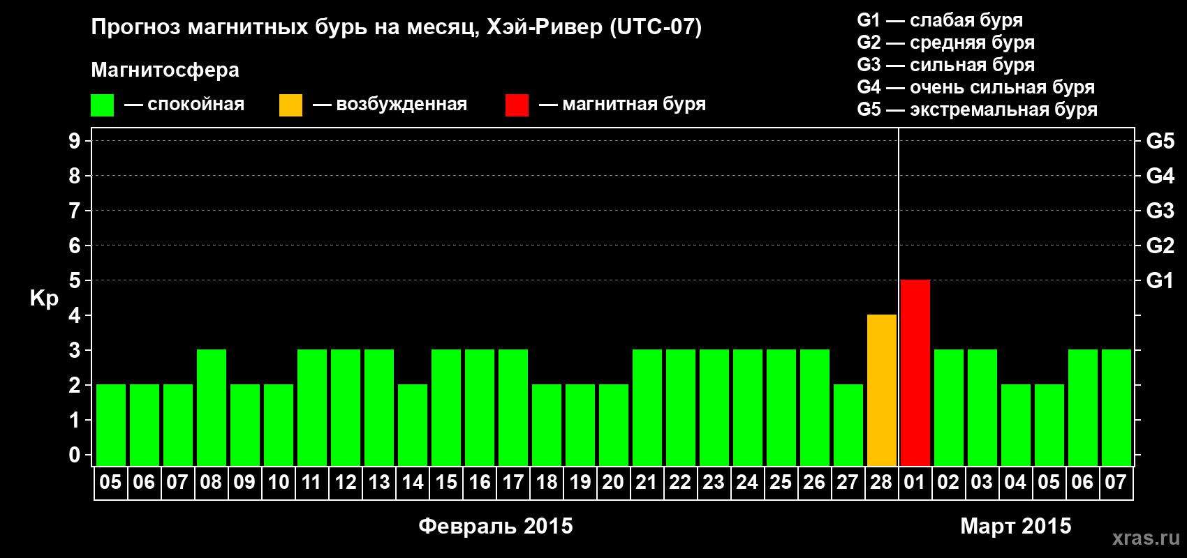 Прогноз максимального суточного геомагнитного индекса Kp на <b>1 месяц</b> (31 день) <b>с 05 февраля по 07 марта 2015 г</b>