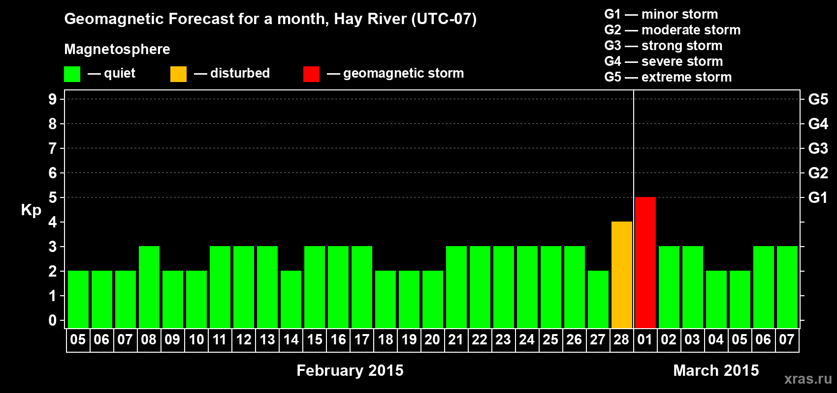 Forecast of the daily maximal value of geomagnetic index Kp for <b>1 month</b> (31 days) <b>from Feb 05, 2015 to Mar 07, 2015</b>