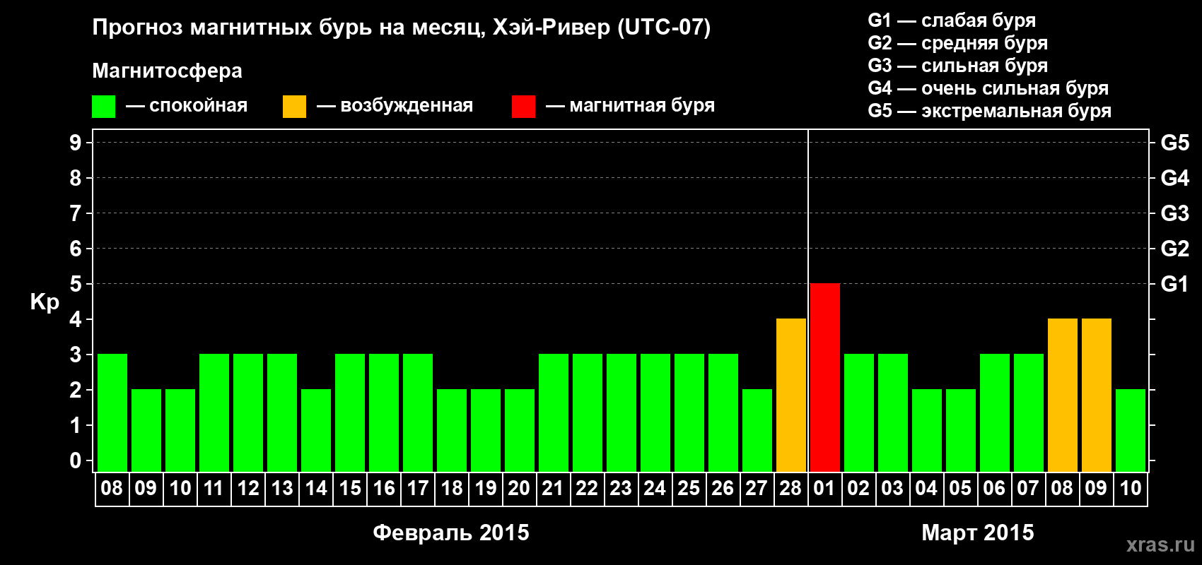 Прогноз максимального суточного геомагнитного индекса Kp на <b>1 месяц</b> (31 день) <b>с 08 февраля по 10 марта 2015 г</b>