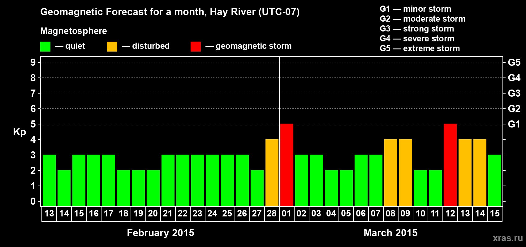 Forecast of the daily maximal value of geomagnetic index Kp for <b>1 month</b> (31 days) <b>from Feb 13, 2015 to Mar 15, 2015</b>