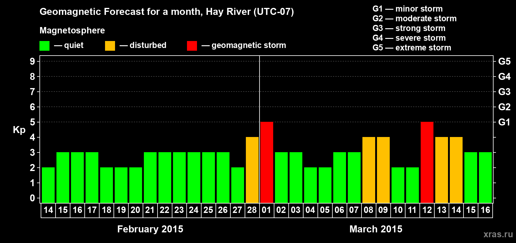 Forecast of the daily maximal value of geomagnetic index Kp for <b>1 month</b> (31 days) <b>from Feb 14, 2015 to Mar 16, 2015</b>