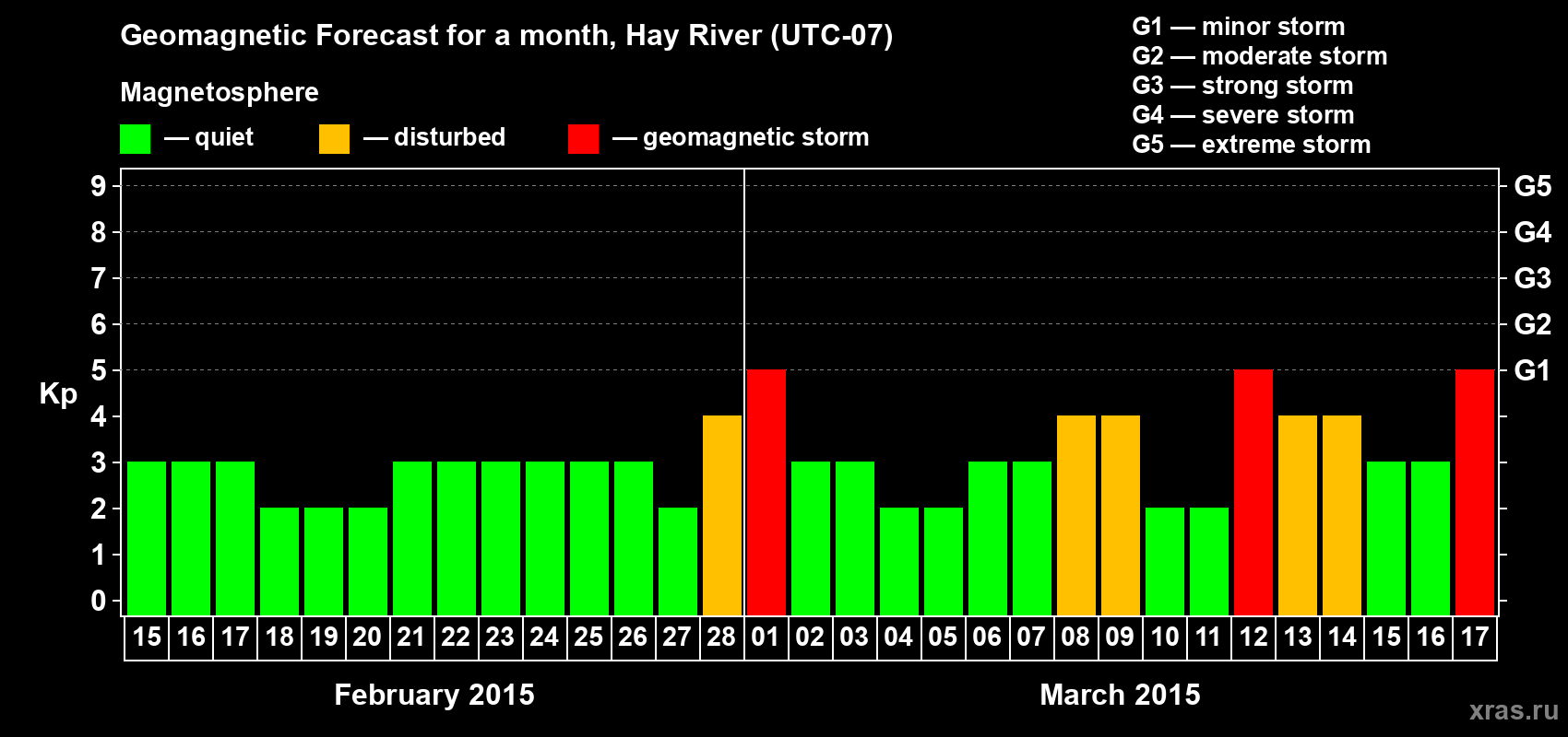 Forecast of the daily maximal value of geomagnetic index Kp for <b>1 month</b> (31 days) <b>from Feb 15, 2015 to Mar 17, 2015</b>