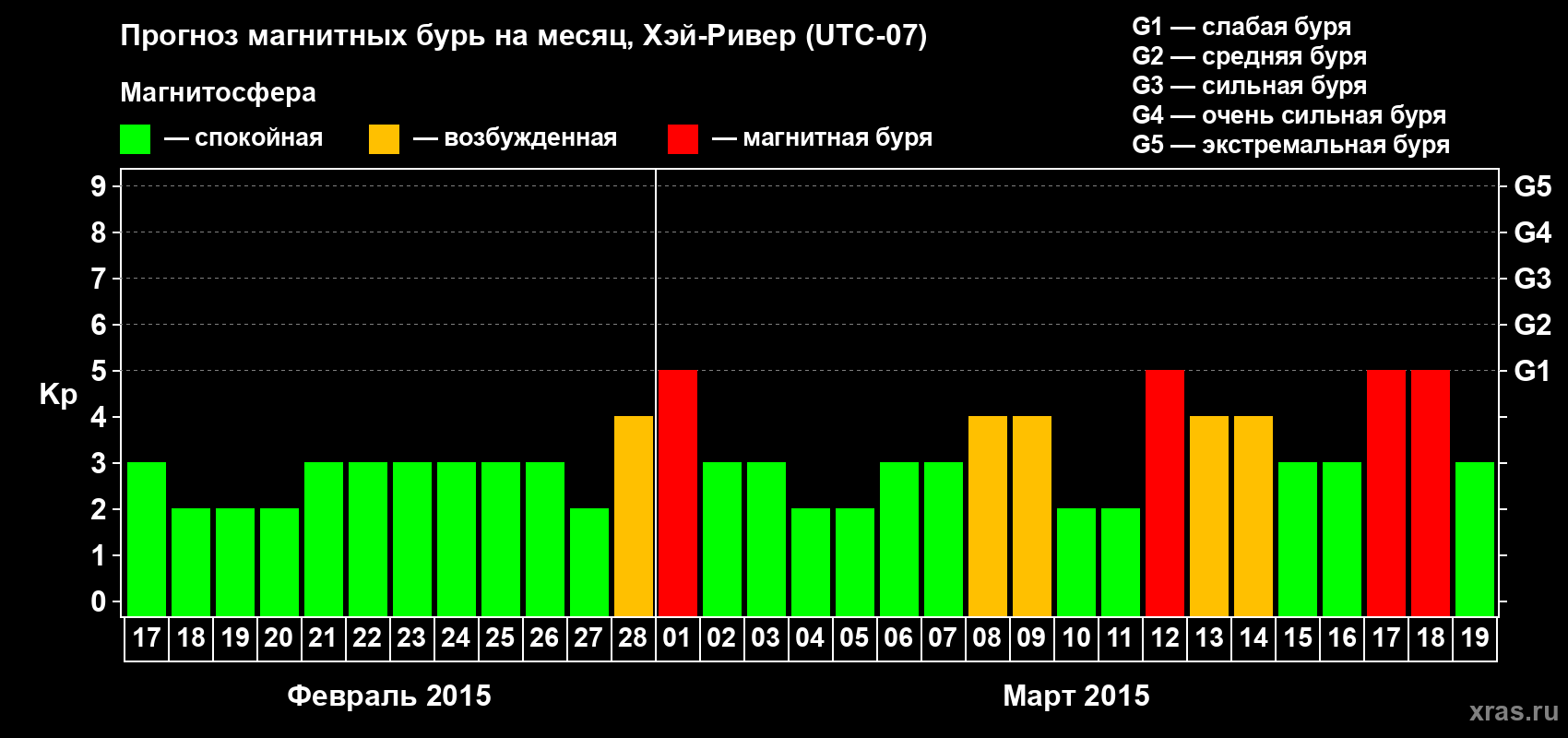 Прогноз максимального суточного геомагнитного индекса Kp на <b>1 месяц</b> (31 день) <b>с 17 февраля по 19 марта 2015 г</b>