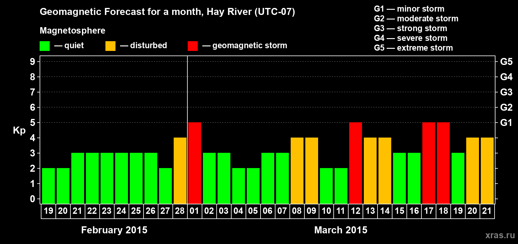 Forecast of the daily maximal value of geomagnetic index Kp for <b>1 month</b> (31 days) <b>from Feb 19, 2015 to Mar 21, 2015</b>