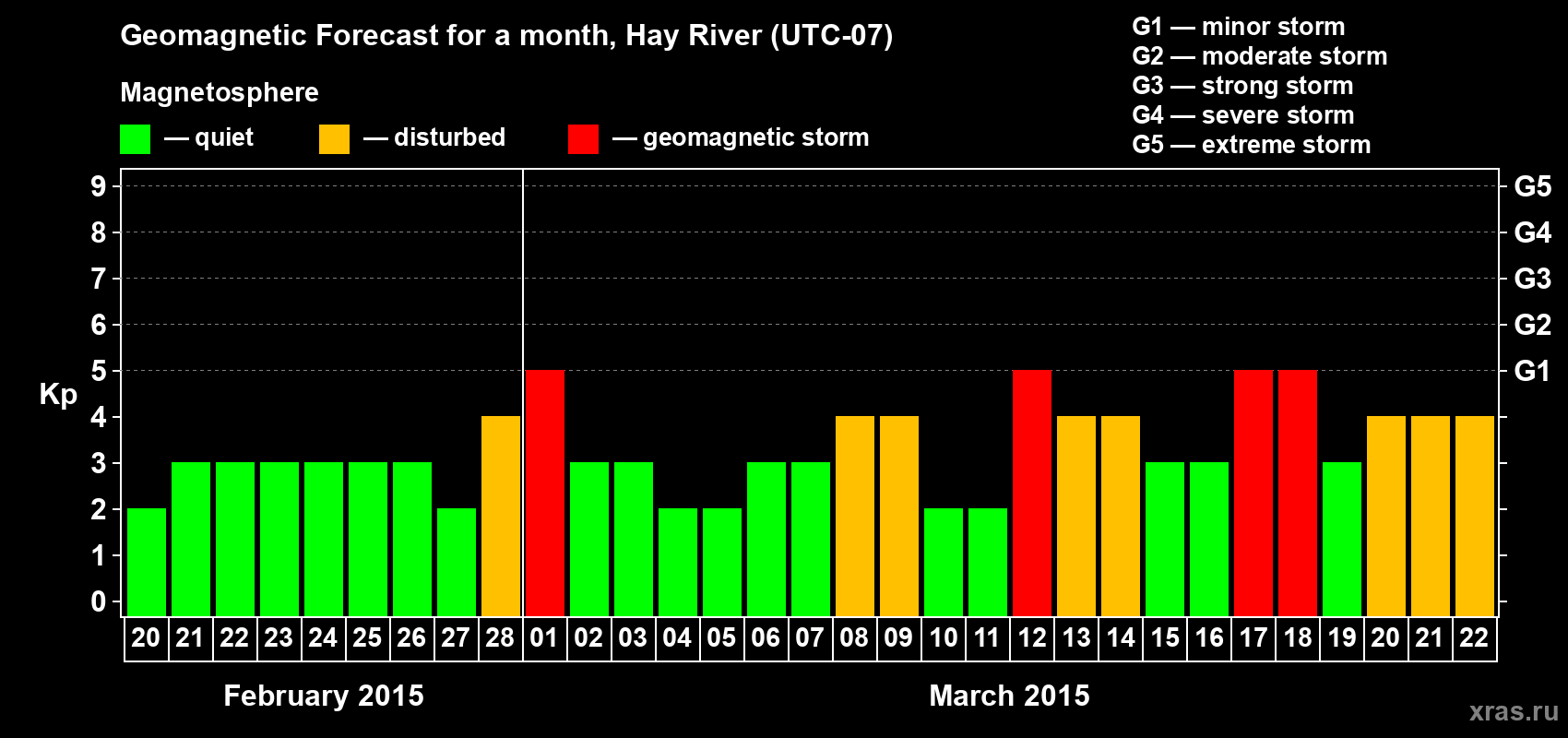 Forecast of the daily maximal value of geomagnetic index Kp for <b>1 month</b> (31 days) <b>from Feb 20, 2015 to Mar 22, 2015</b>