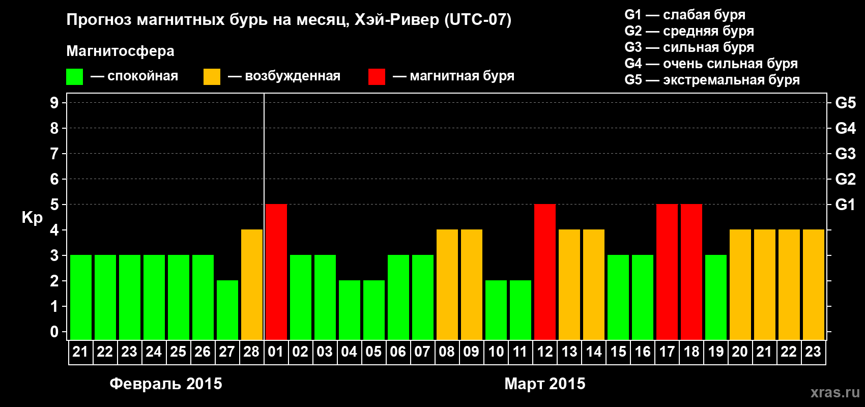 Прогноз максимального суточного геомагнитного индекса Kp на <b>1 месяц</b> (31 день) <b>с 21 февраля по 23 марта 2015 г</b>