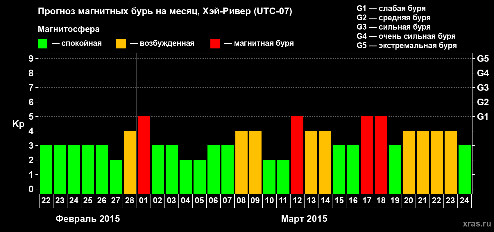 Прогноз максимального суточного геомагнитного индекса Kp на <b>1 месяц</b> (31 день) <b>с 22 февраля по 24 марта 2015 г</b>