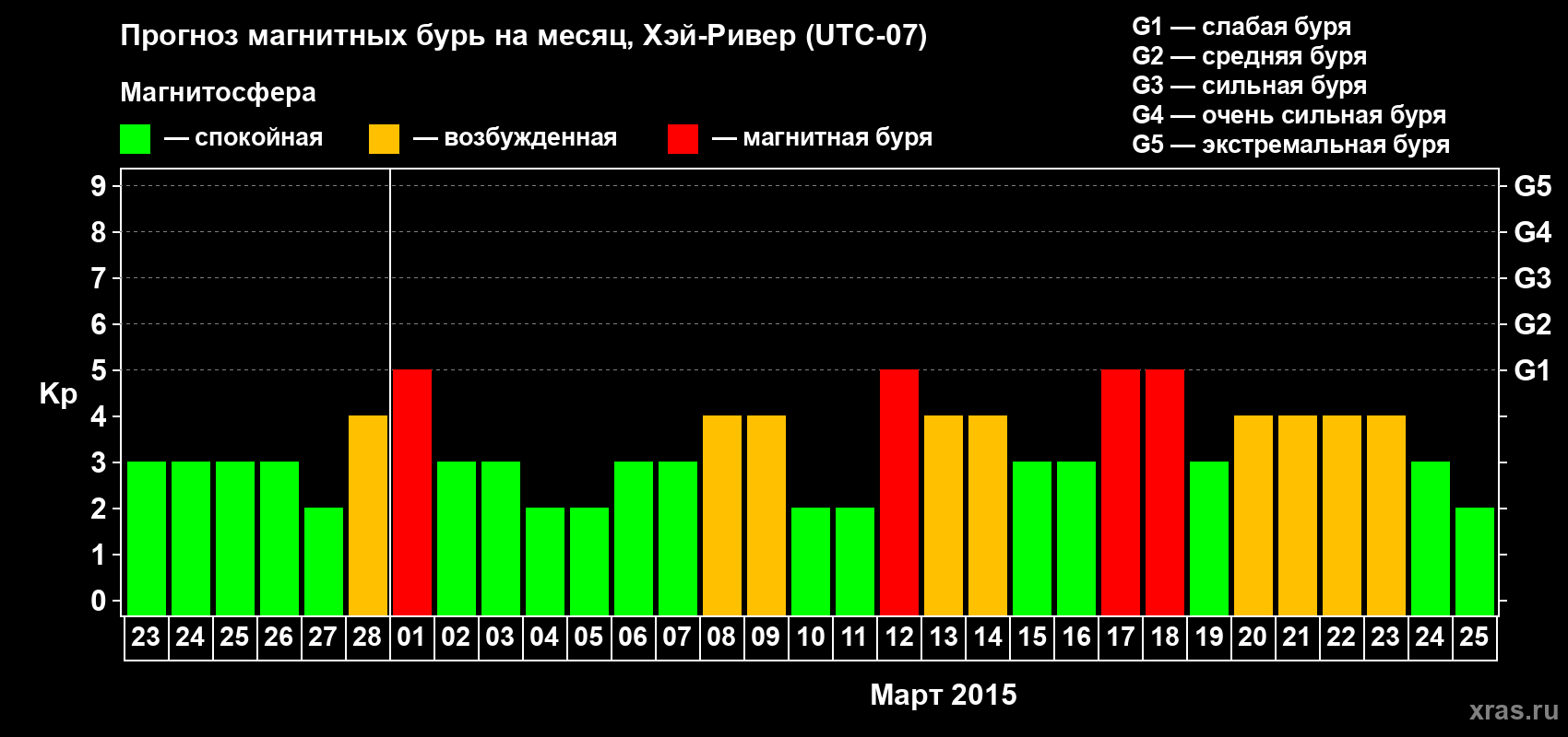Прогноз максимального суточного геомагнитного индекса Kp на <b>1 месяц</b> (31 день) <b>с 23 февраля по 25 марта 2015 г</b>